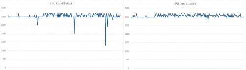 Links zie je de kloksnelheid van de eerste CPU-kern zonder koeler, rechts de snelheid met koeler.